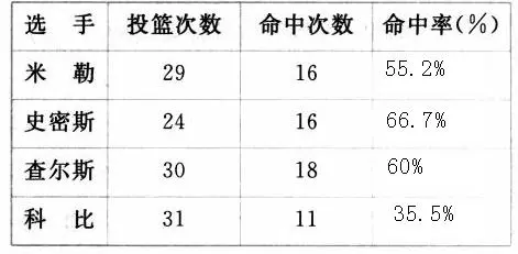 篮球投篮训练命中率一般多少正常